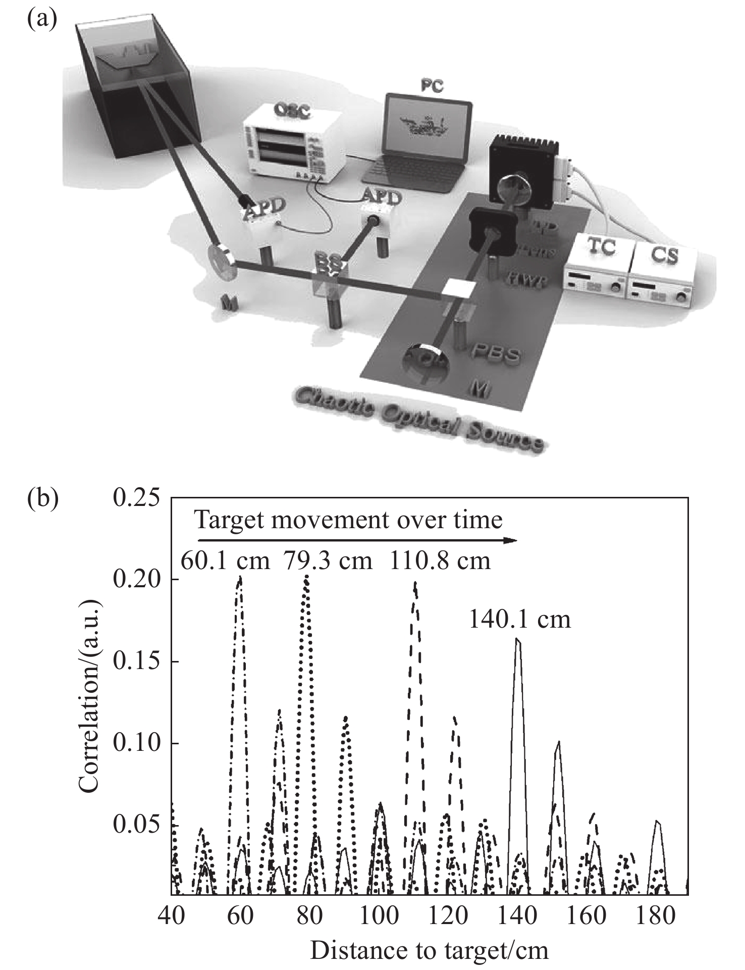 半导体激光器系统输出混沌激光研究进展